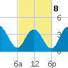 North Santee River Inlet tide chart for Tuesday, March 8, 2022