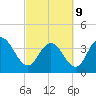 North Santee River Inlet tide chart for Wednesday, March 9, 2022