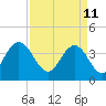 North Santee River Inlet tide chart for Monday, April 11, 2022