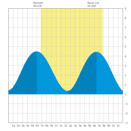 North Santee River Inlet tide chart for Wednesday, April 13, 2022