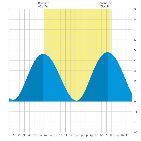 North Santee River Inlet tide chart for Thursday, April 14, 2022