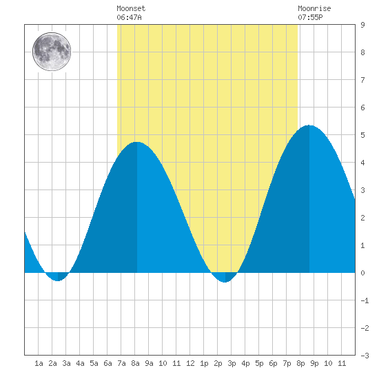 North Santee River Inlet tide chart for Saturday, April 16, 2022