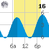 North Santee River Inlet tide chart for Saturday, April 16, 2022