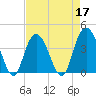 North Santee River Inlet tide chart for Sunday, April 17, 2022