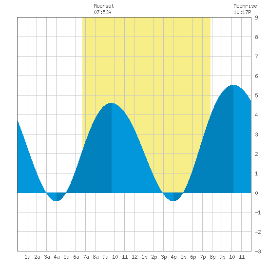 North Santee River Inlet tide chart for Monday, April 18, 2022