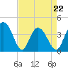 North Santee River Inlet tide chart for Friday, April 22, 2022