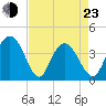 North Santee River Inlet tide chart for Saturday, April 23, 2022