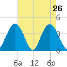 North Santee River Inlet tide chart for Tuesday, April 26, 2022