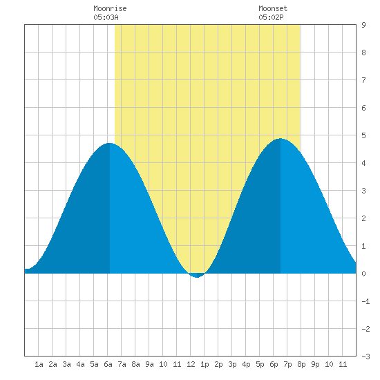 North Santee River Inlet tide chart for Wednesday, April 27, 2022