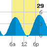 North Santee River Inlet tide chart for Friday, April 29, 2022