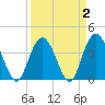 North Santee River Inlet tide chart for Saturday, April 2, 2022