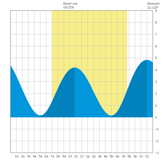 North Santee River Inlet tide chart for Monday, April 4, 2022