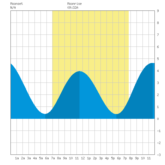 North Santee River Inlet tide chart for Tuesday, April 5, 2022