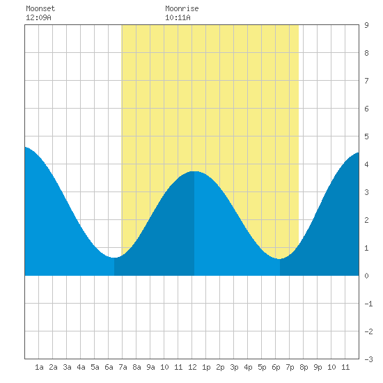 North Santee River Inlet tide chart for Wednesday, April 6, 2022