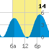 North Santee River Inlet tide chart for Saturday, May 14, 2022