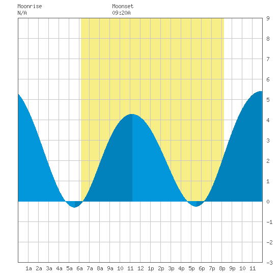 North Santee River Inlet tide chart for Thursday, May 19, 2022