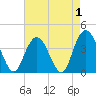 North Santee River Inlet tide chart for Sunday, May 1, 2022