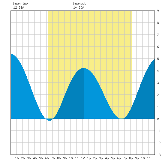 North Santee River Inlet tide chart for Friday, May 20, 2022