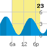North Santee River Inlet tide chart for Monday, May 23, 2022