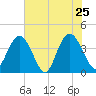 North Santee River Inlet tide chart for Wednesday, May 25, 2022