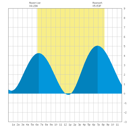 North Santee River Inlet tide chart for Friday, May 27, 2022