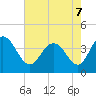 North Santee River Inlet tide chart for Saturday, May 7, 2022