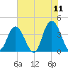 North Santee River Inlet tide chart for Saturday, June 11, 2022