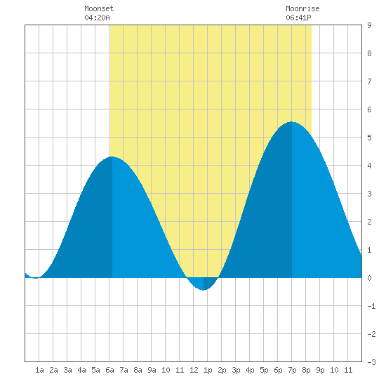 North Santee River Inlet tide chart for Sunday, June 12, 2022