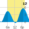 North Santee River Inlet tide chart for Sunday, June 12, 2022