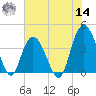 North Santee River Inlet tide chart for Tuesday, June 14, 2022