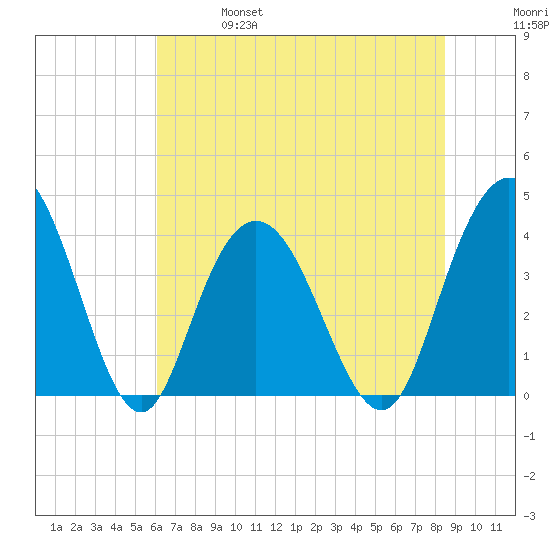 North Santee River Inlet tide chart for Friday, June 17, 2022
