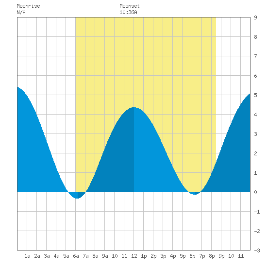 North Santee River Inlet tide chart for Saturday, June 18, 2022
