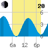 North Santee River Inlet tide chart for Monday, June 20, 2022