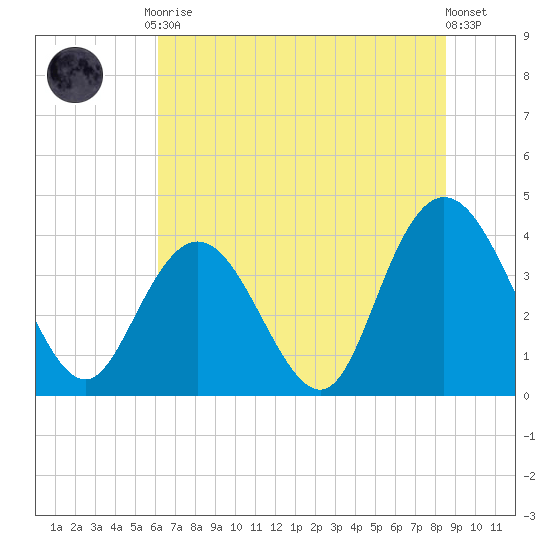 North Santee River Inlet tide chart for Tuesday, June 28, 2022