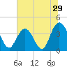 North Santee River Inlet tide chart for Wednesday, June 29, 2022