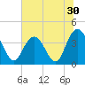 North Santee River Inlet tide chart for Thursday, June 30, 2022