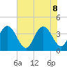 North Santee River Inlet tide chart for Wednesday, June 8, 2022