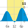 North Santee River Inlet tide chart for Monday, July 11, 2022