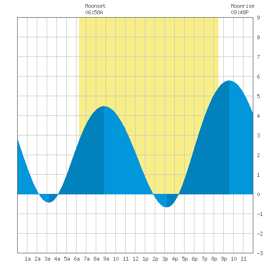 North Santee River Inlet tide chart for Thursday, July 14, 2022