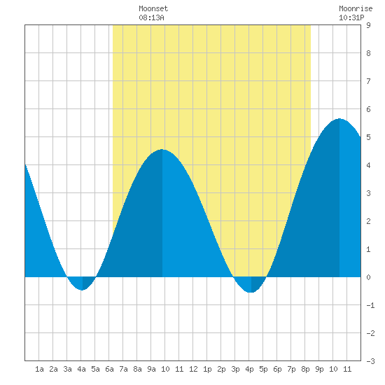 North Santee River Inlet tide chart for Friday, July 15, 2022