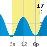 North Santee River Inlet tide chart for Sunday, July 17, 2022