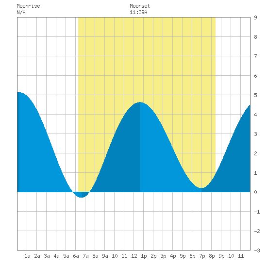North Santee River Inlet tide chart for Monday, July 18, 2022