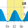 North Santee River Inlet tide chart for Monday, July 18, 2022