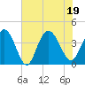North Santee River Inlet tide chart for Tuesday, July 19, 2022
