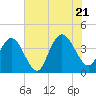 North Santee River Inlet tide chart for Thursday, July 21, 2022