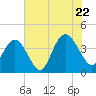 North Santee River Inlet tide chart for Friday, July 22, 2022