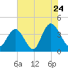 North Santee River Inlet tide chart for Sunday, July 24, 2022