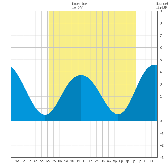 North Santee River Inlet tide chart for Sunday, July 3, 2022