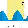 North Santee River Inlet tide chart for Thursday, July 7, 2022