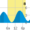 North Santee River Inlet tide chart for Friday, July 8, 2022